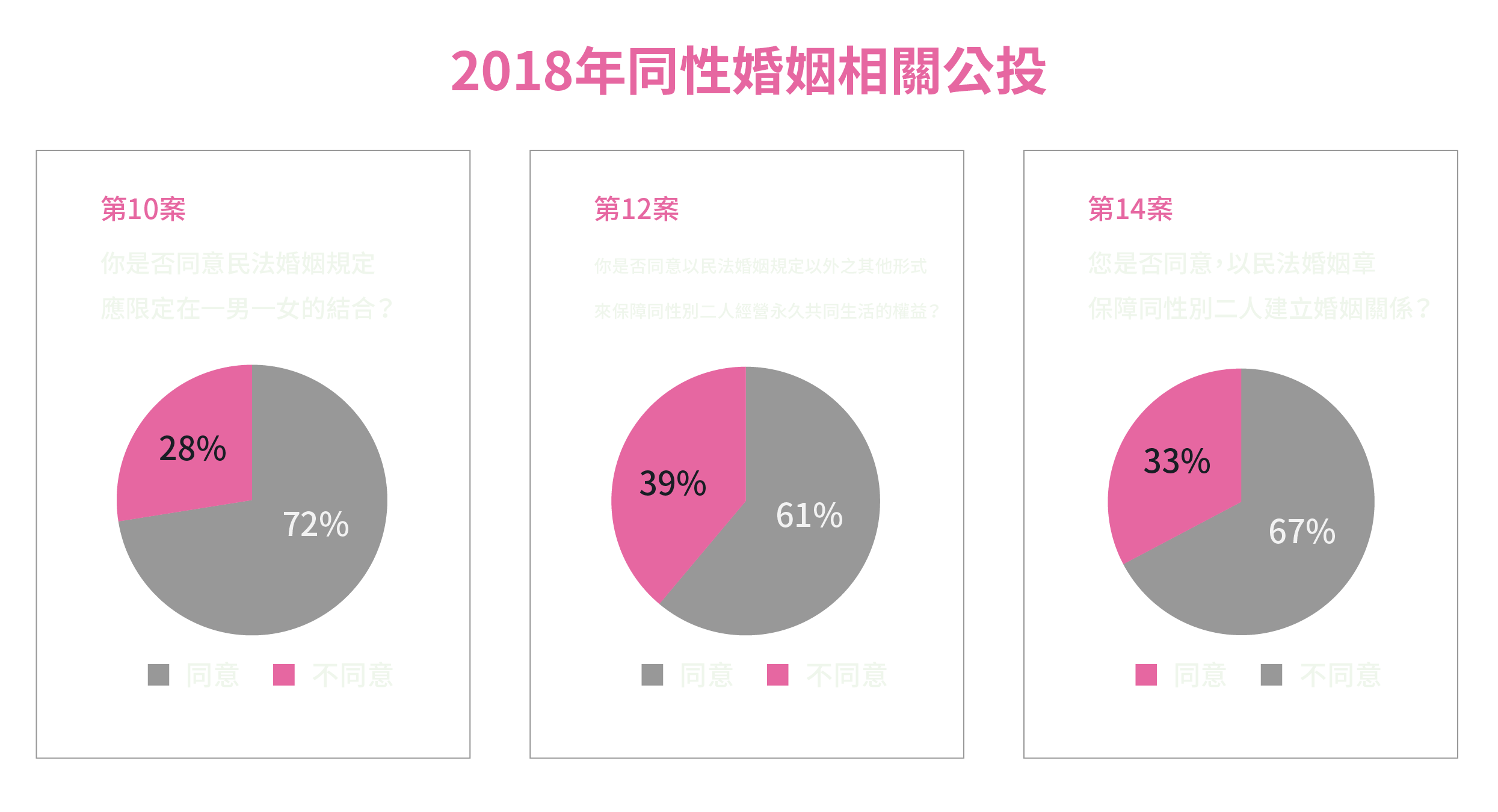 2018年同性婚姻相關公投